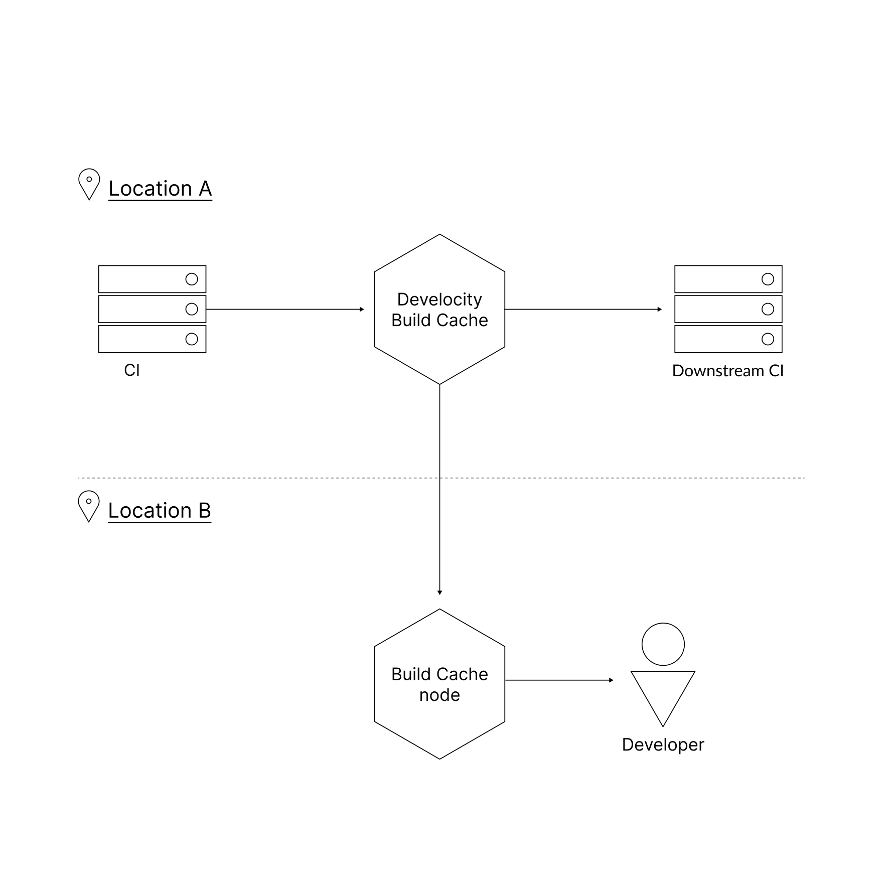 A  Build Cache Arrangement With CI Builds Pushing to a Central Node