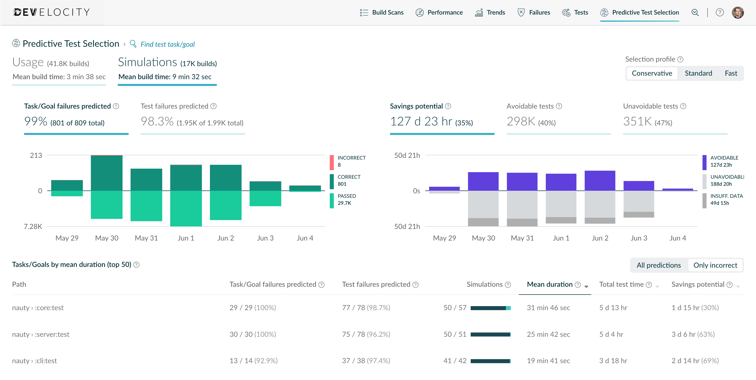 Example of the Predictive Test Selection Simulator in Develocity