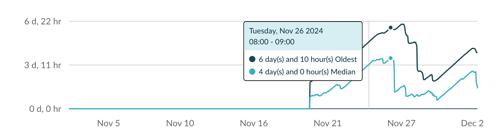 A Graph Showing the Oldest and Median Time Since Last Access of Cache Entries
