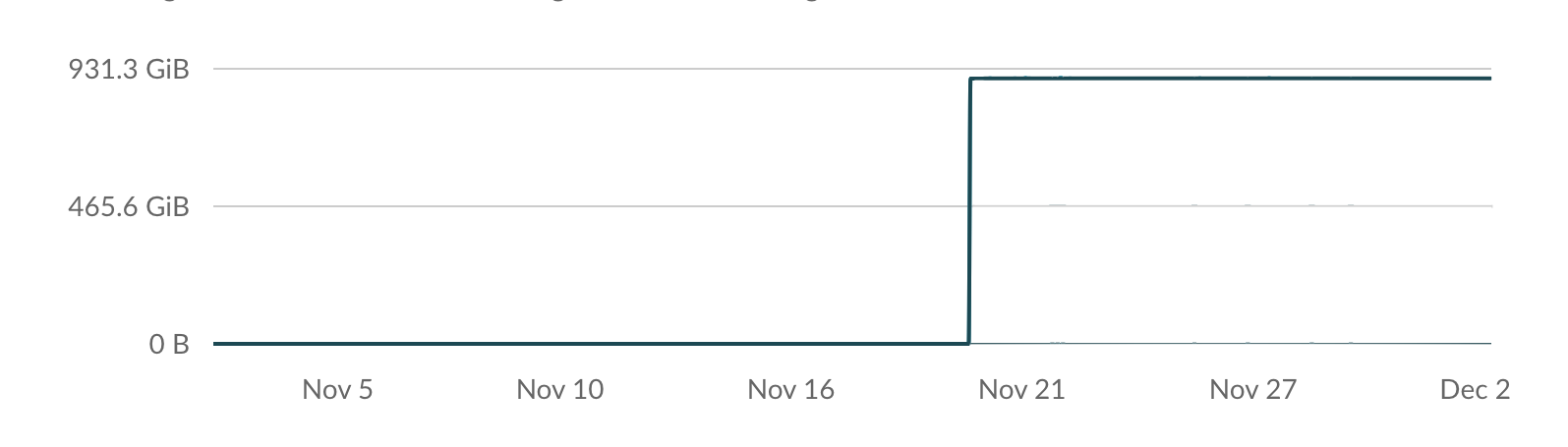 A Graph Showing Cache Size and Storage Needed for a Seven-Day Retention Period