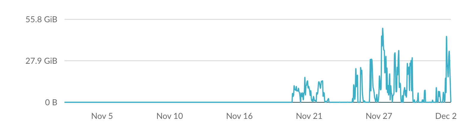 A Graph Showing the Rate at Which Data Is Incoming to the Cache
