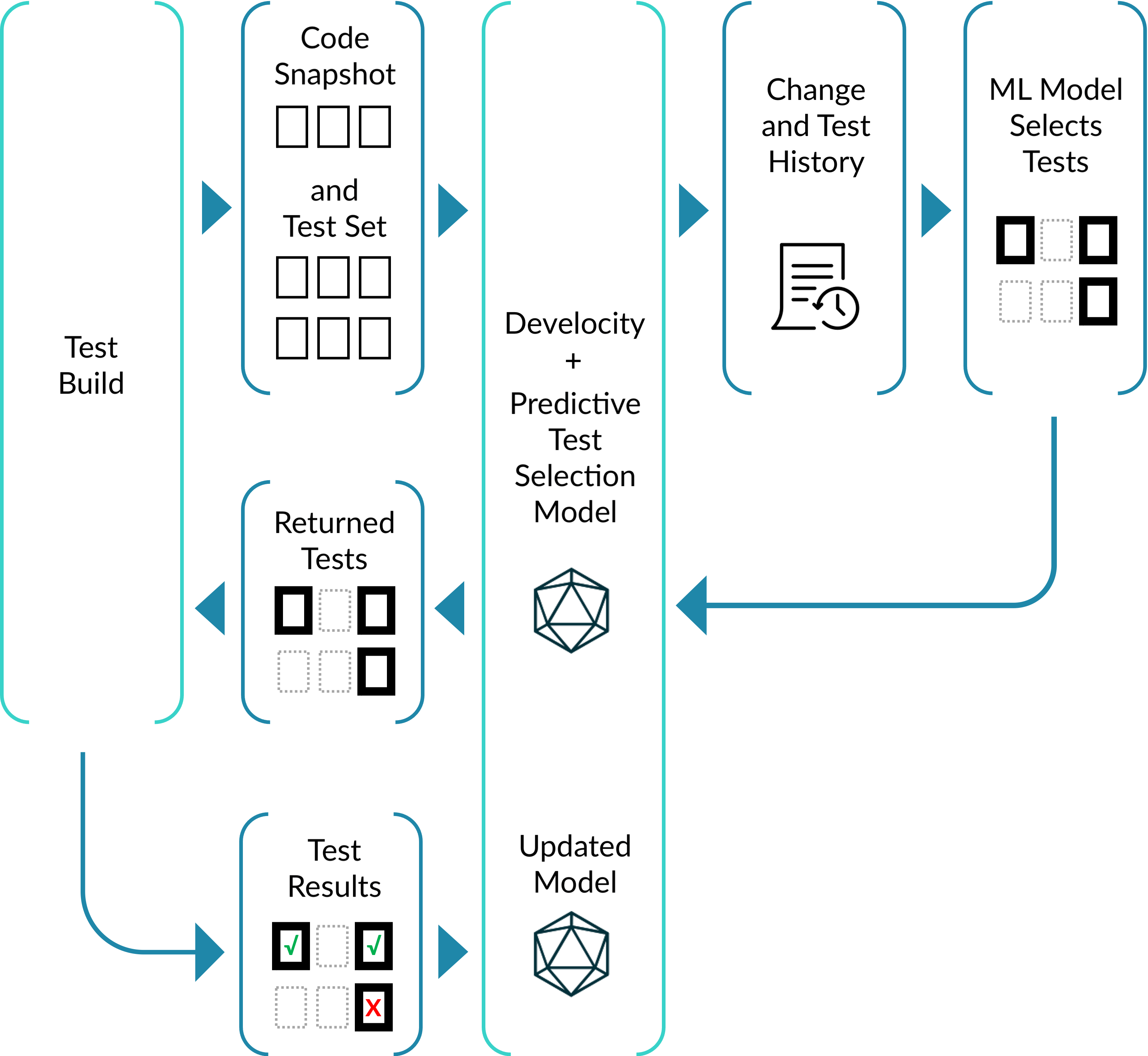 Example of How Predictive Test Selection Works