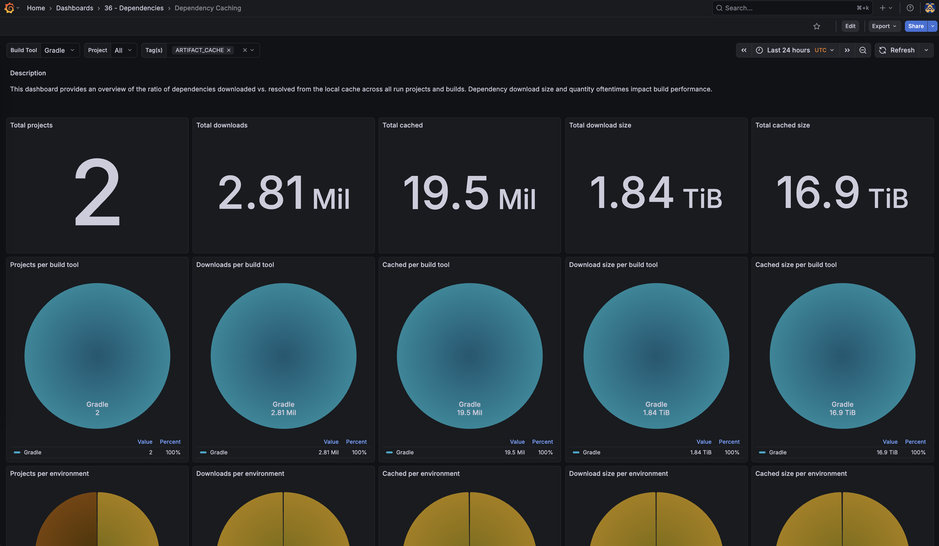 Dependency Caching Dashboard