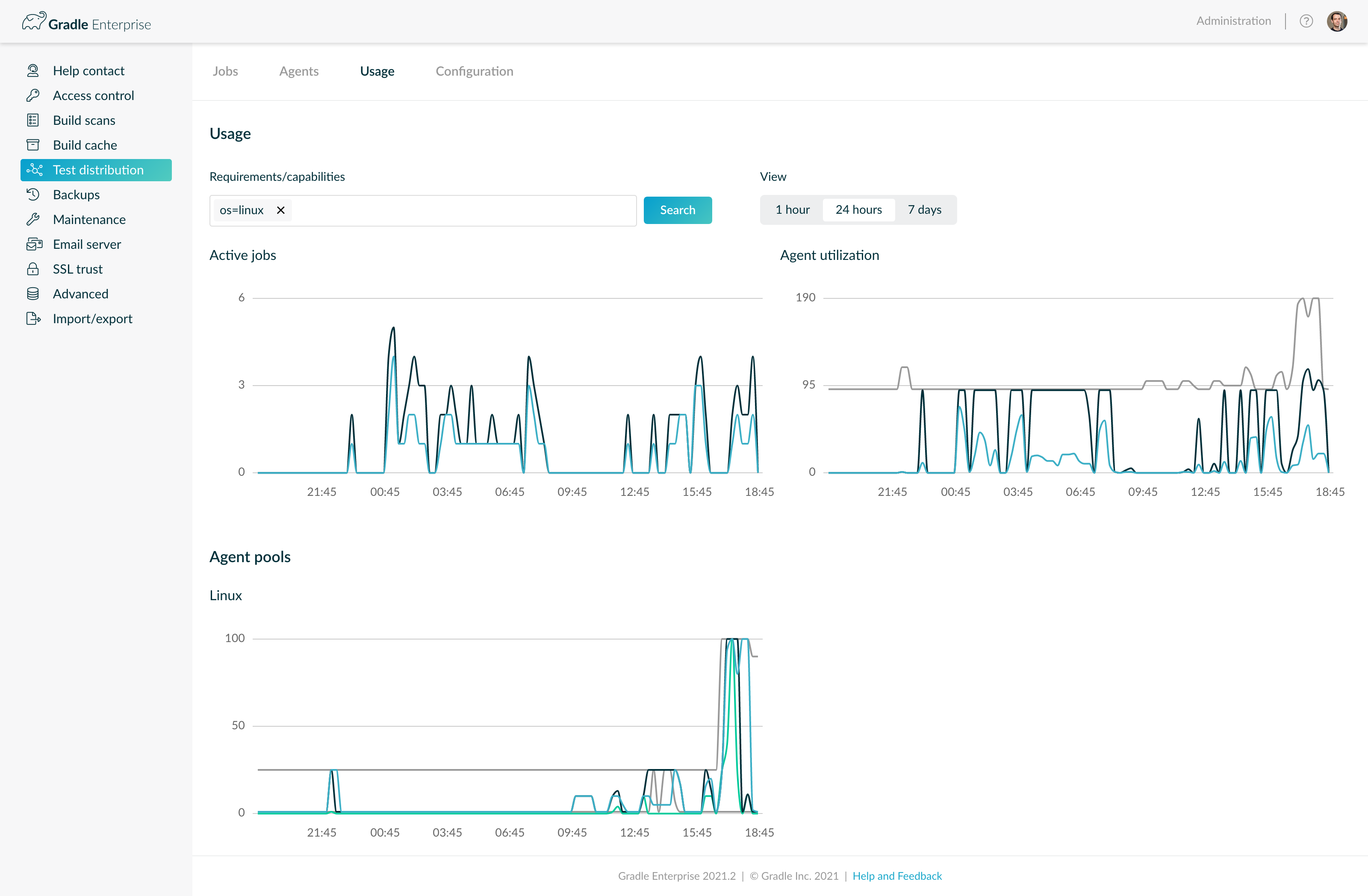 Test Distribution - Usage Overview