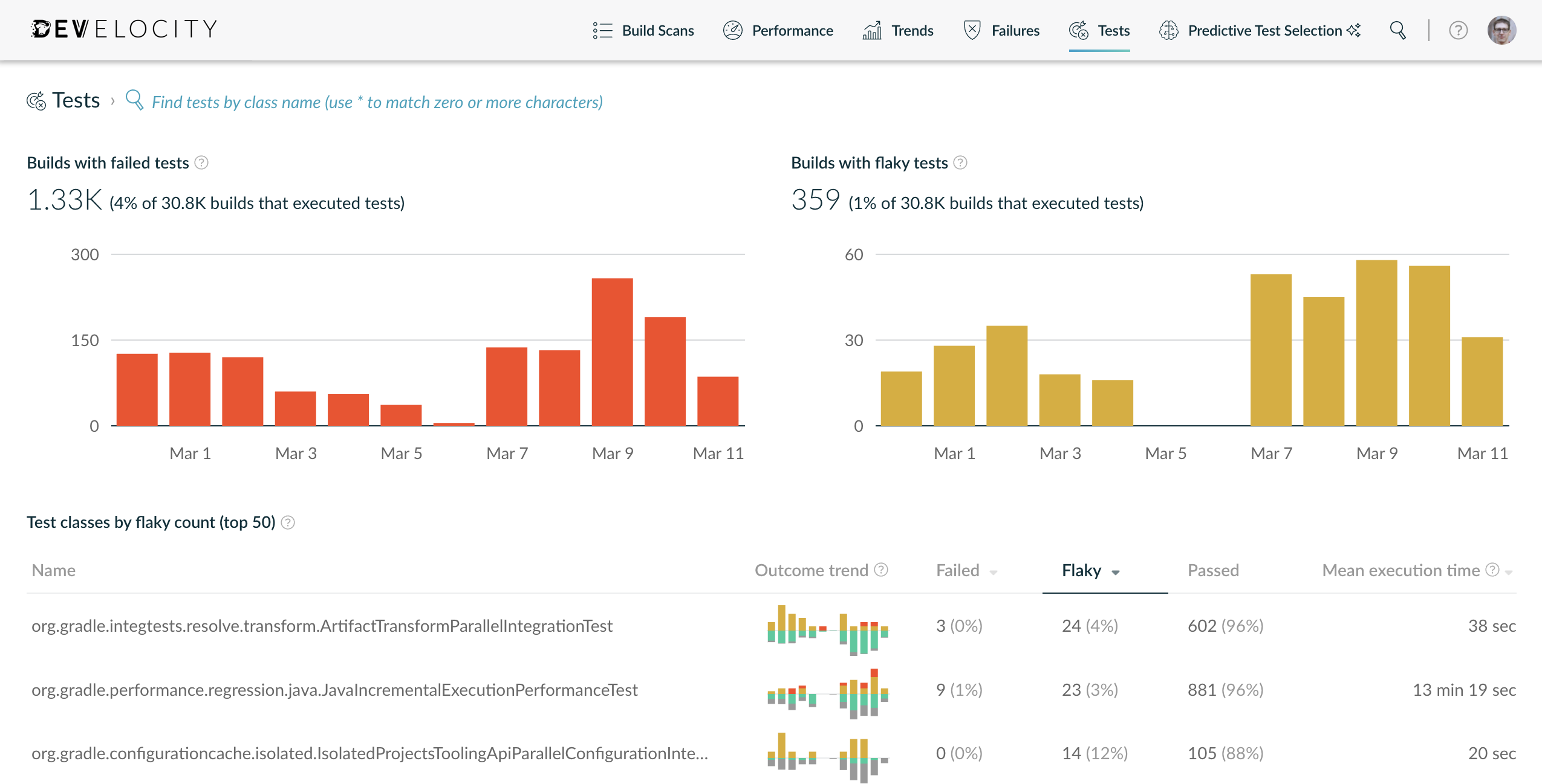 Flaky Tests Overview Shown in the Dashboard