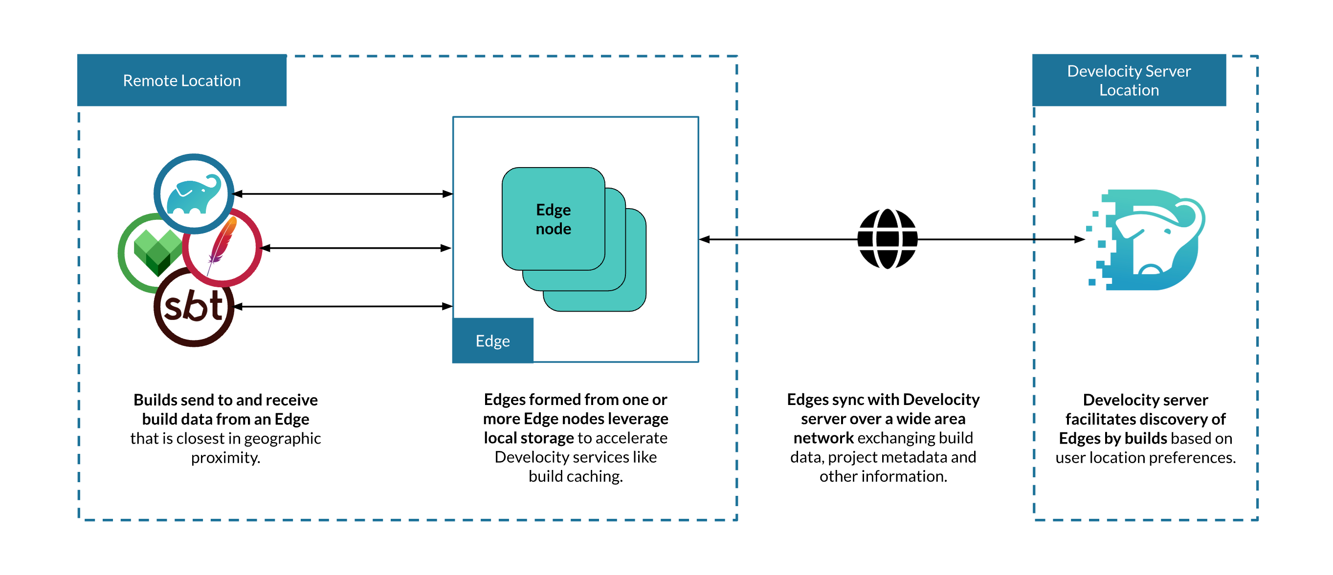 edge introduction overview