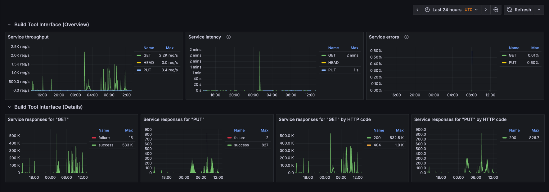 Example of an Edge Node Grafana Dashboard