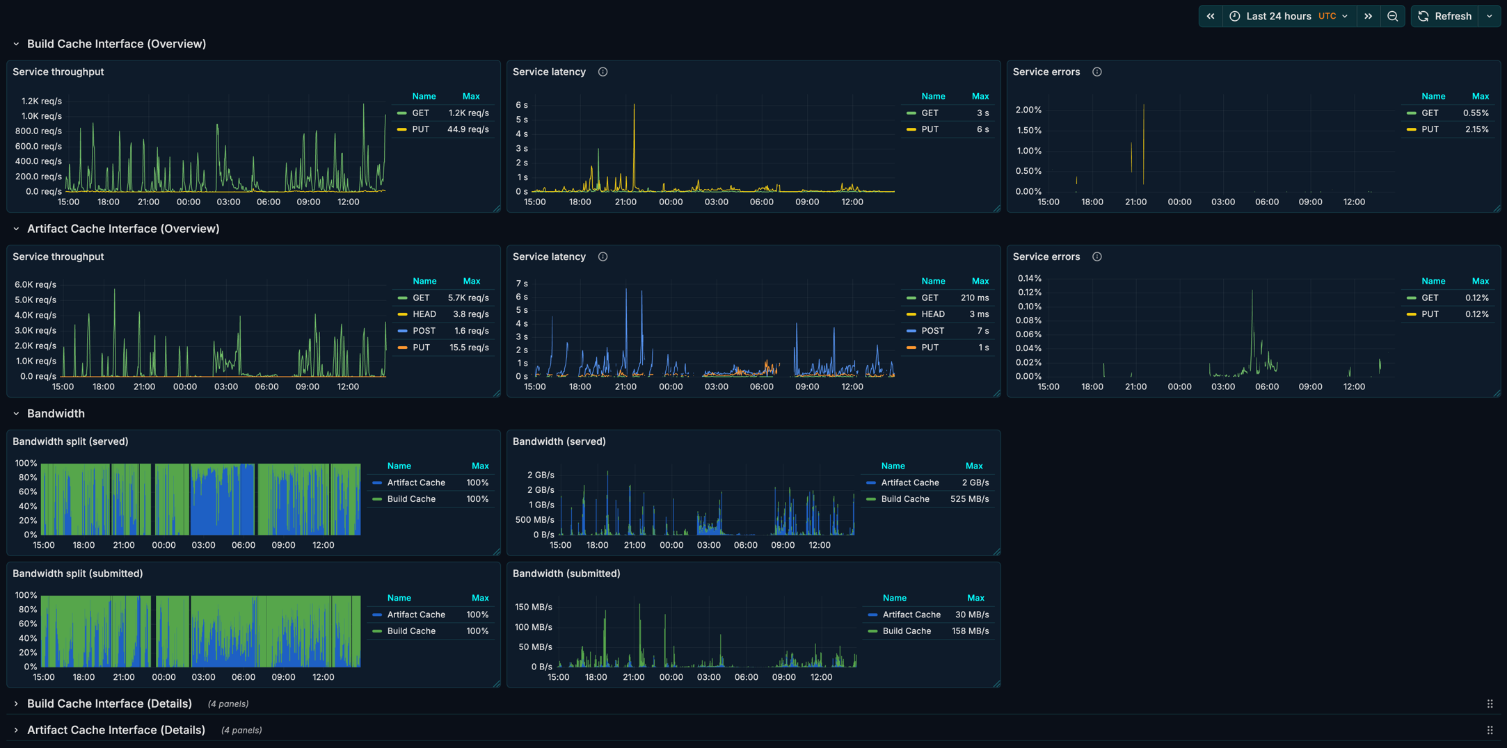 Example of an Edge Node Grafana Dashboard