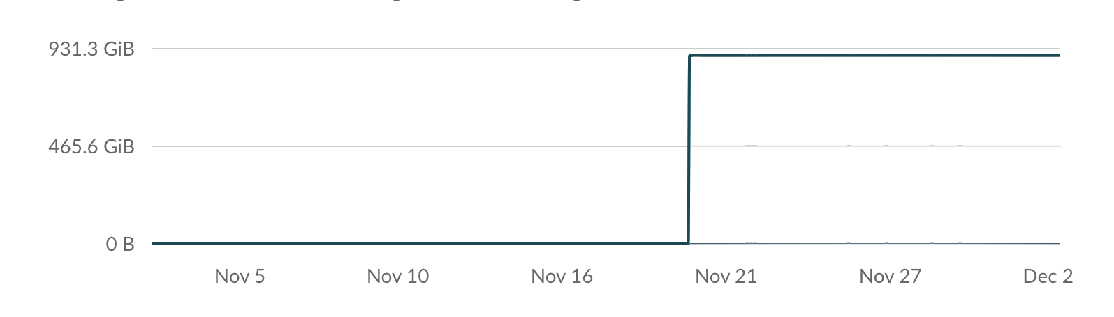 build cache storage size graph