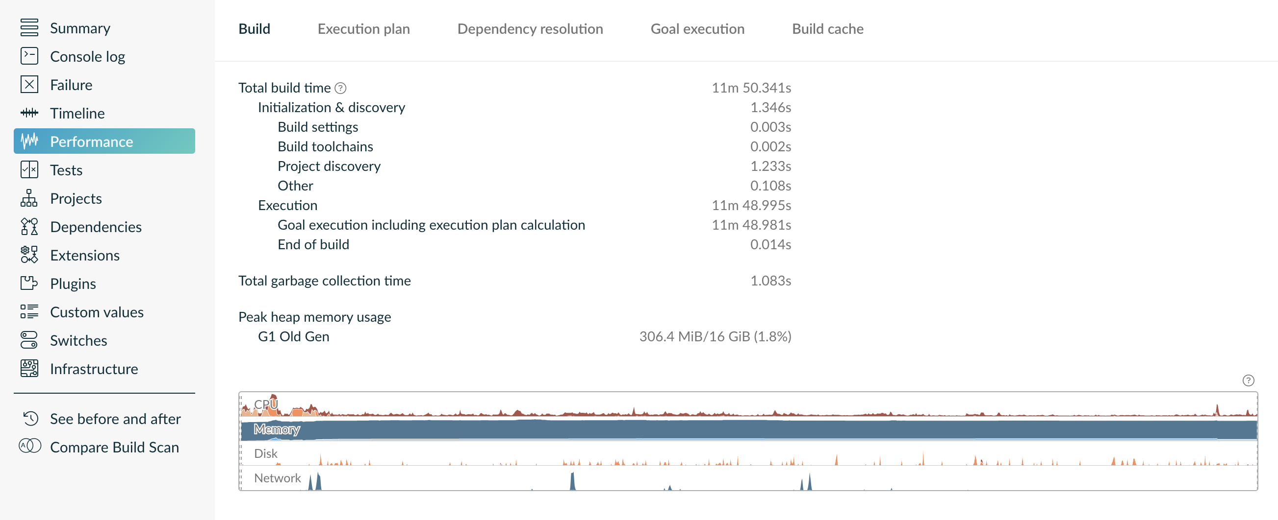 Build Scan Performance Insights