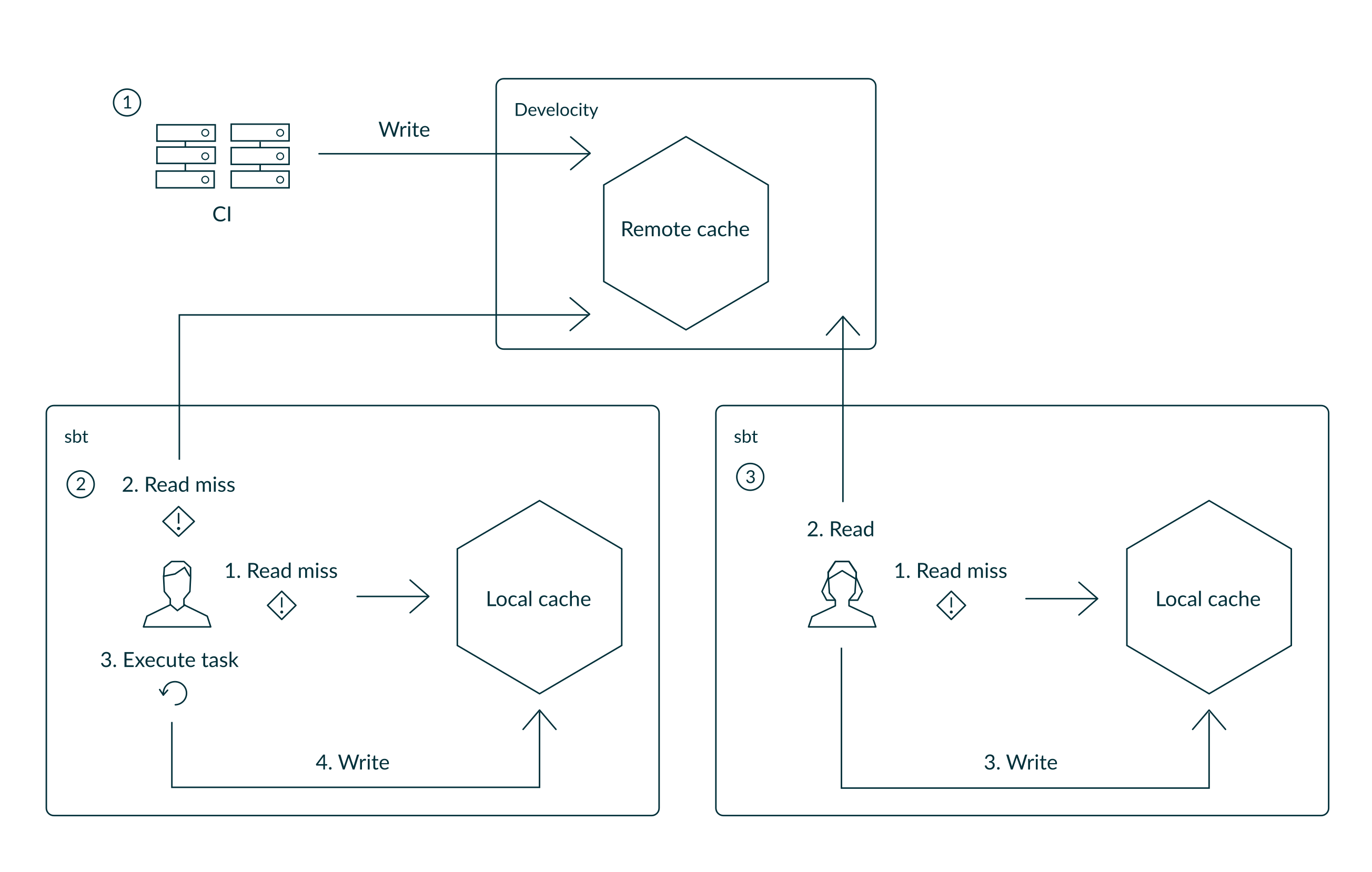 caching typical scenario