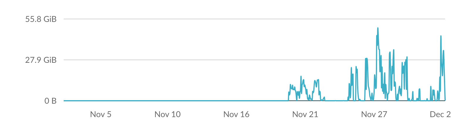 build cache incoming data graph