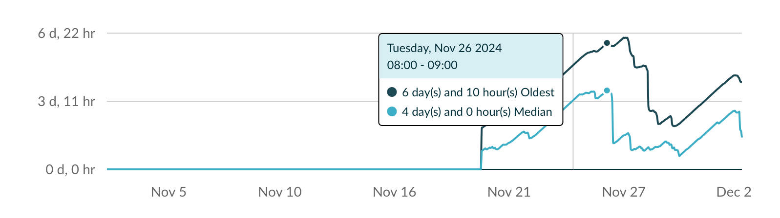 build cache lru cache entry age graph