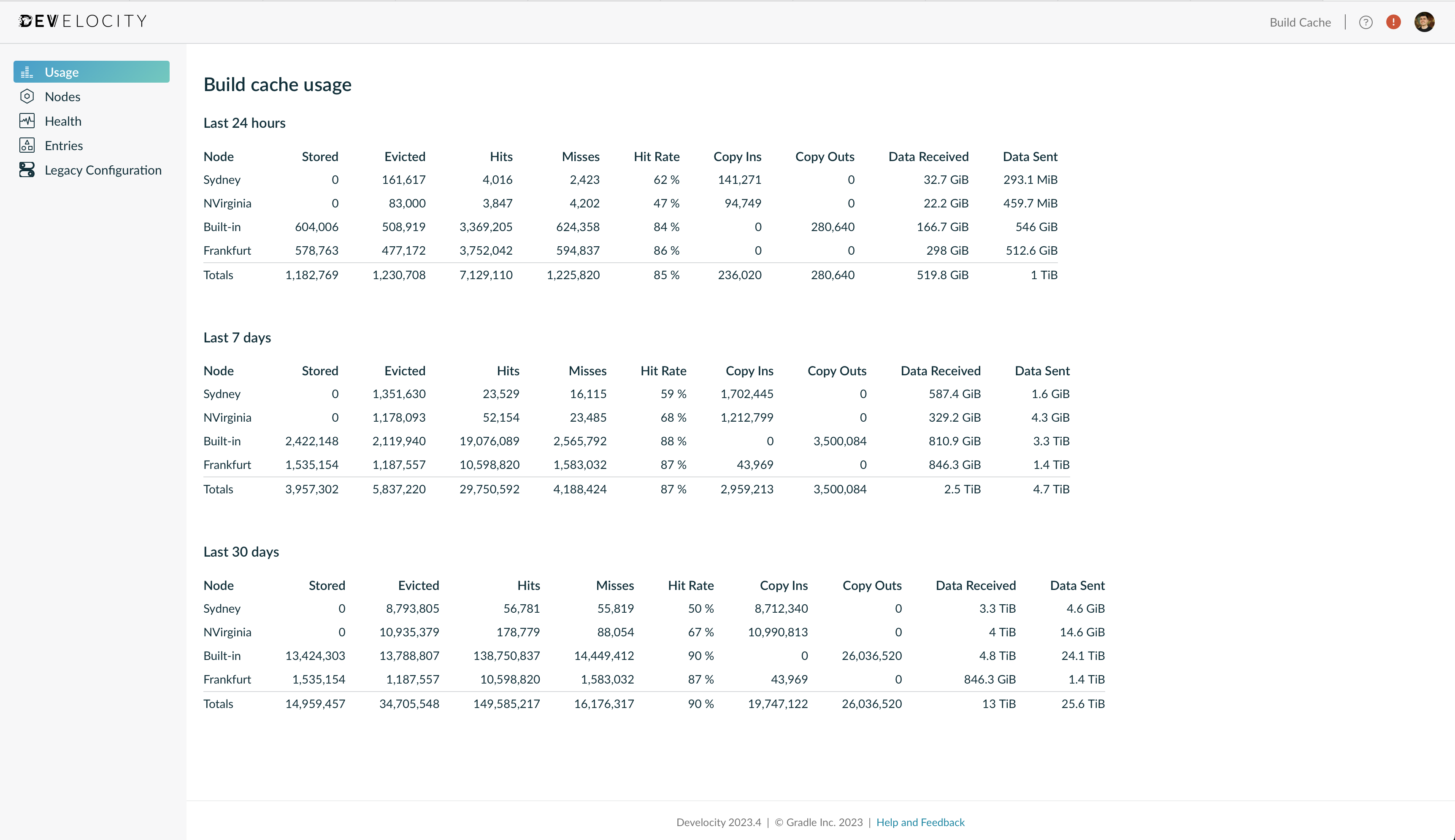 build cache stats overview