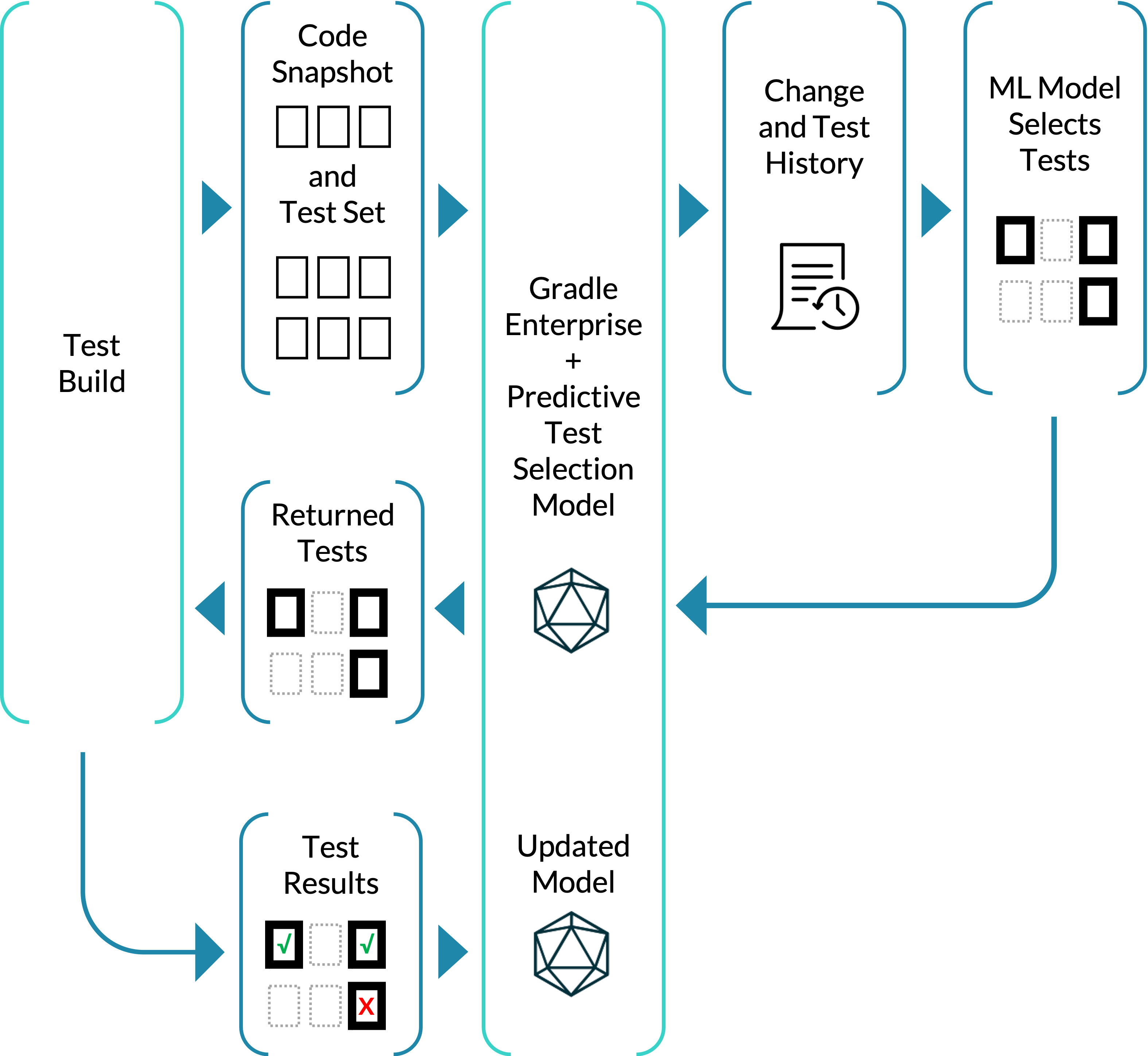 how predictive test selection works